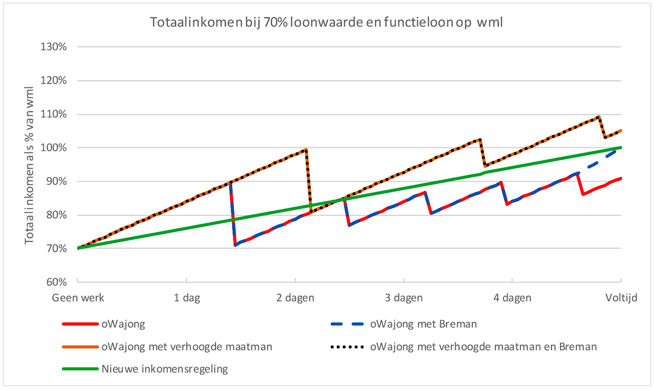 Figuur 3: Totaal inkomen bij 70% loonwaarde en functieloon op WML