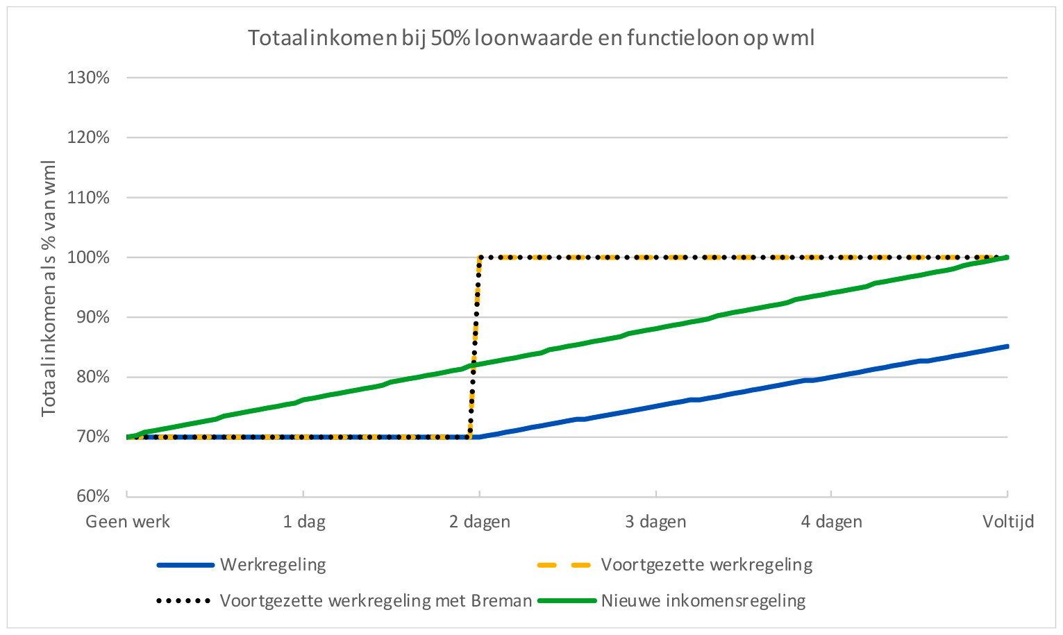 Figuur 7: Totaal inkomen bij 50% loonwaarde en functieloon op WML