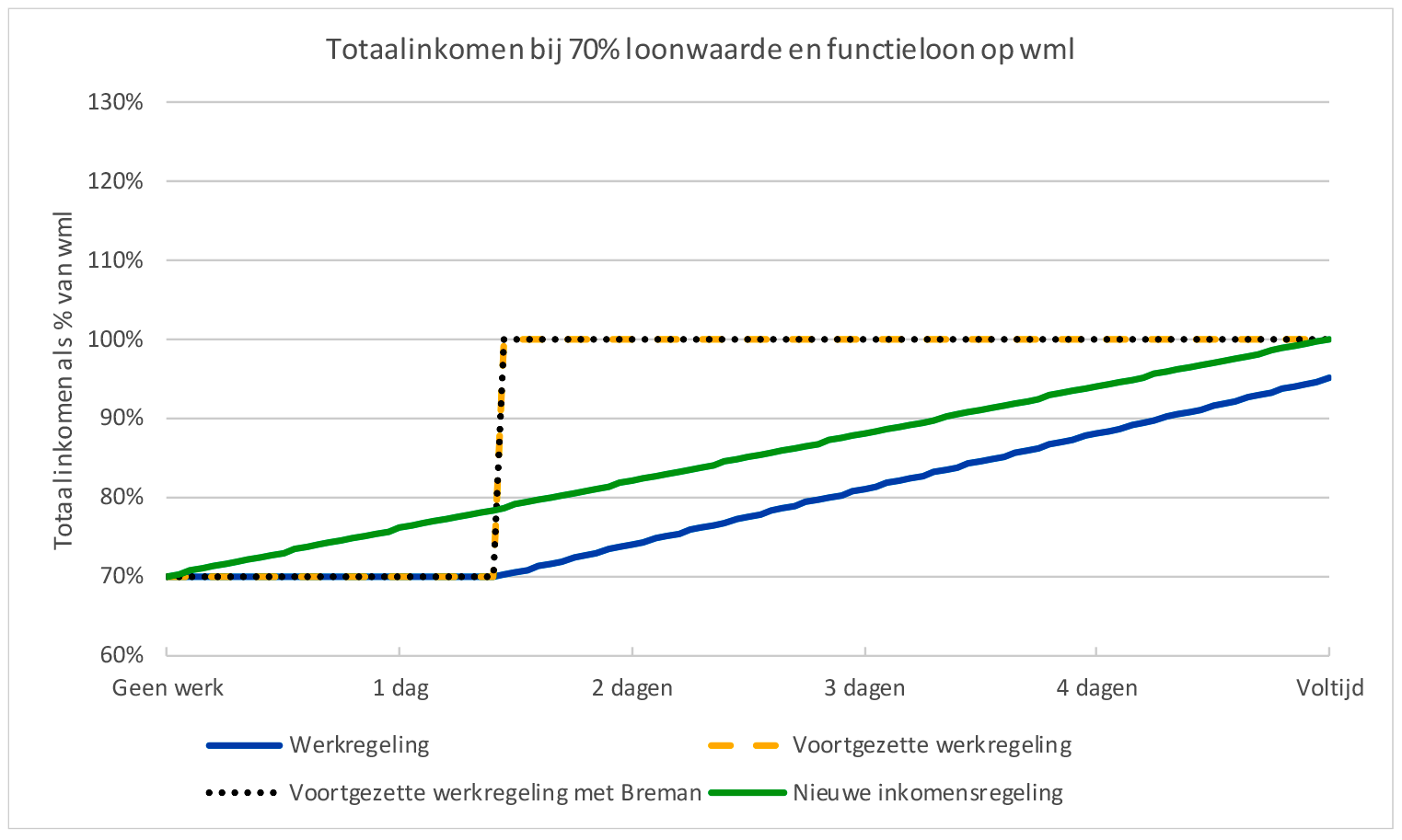 Figuur 9: Totaal inkomen bij 70% loonwaarde en functieloon op WML