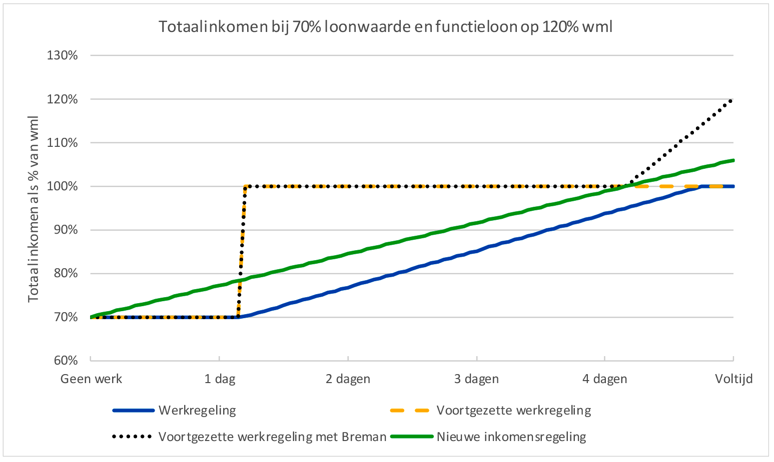 Figuur 10: Totaal inkomen bij 70% loonwaarde en functieloon op 120% WML