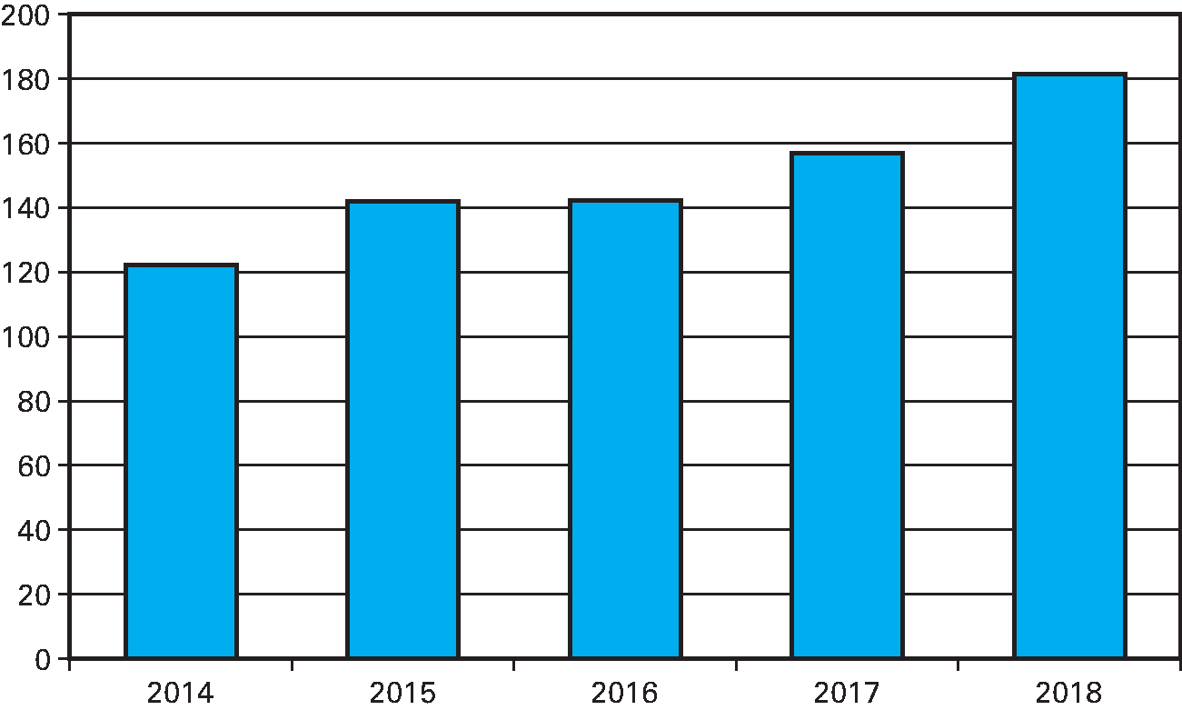 Aantal aangifteregels import, export en transit (aantallen x 1 mln.)