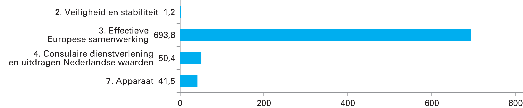 Ontvangsten begroting Ministerie van Buitenlandse Zaken 2020 (in miljoenen EURO). Totaal 786,9