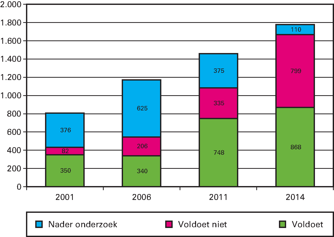 Kunstwerken (aangemerkt als primaire waterkering in aantallen)