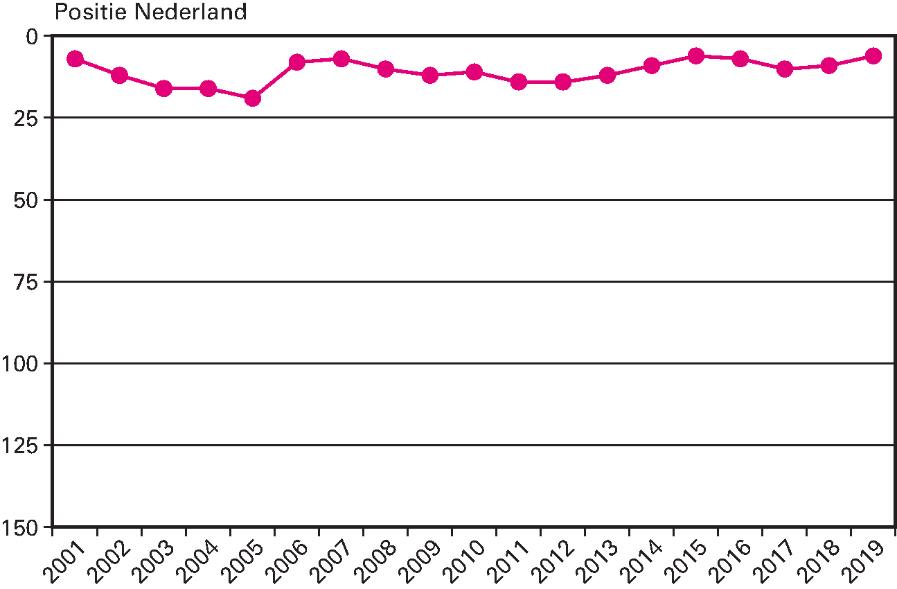 Internationale medaillespiegel 2001–2019 Olympische sporten