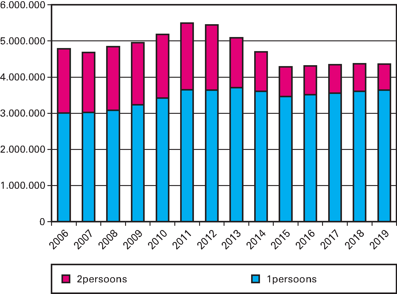 Het aantal eenpersoons- en tweepersoonshuishouden met een (voorlopige) toekenning.