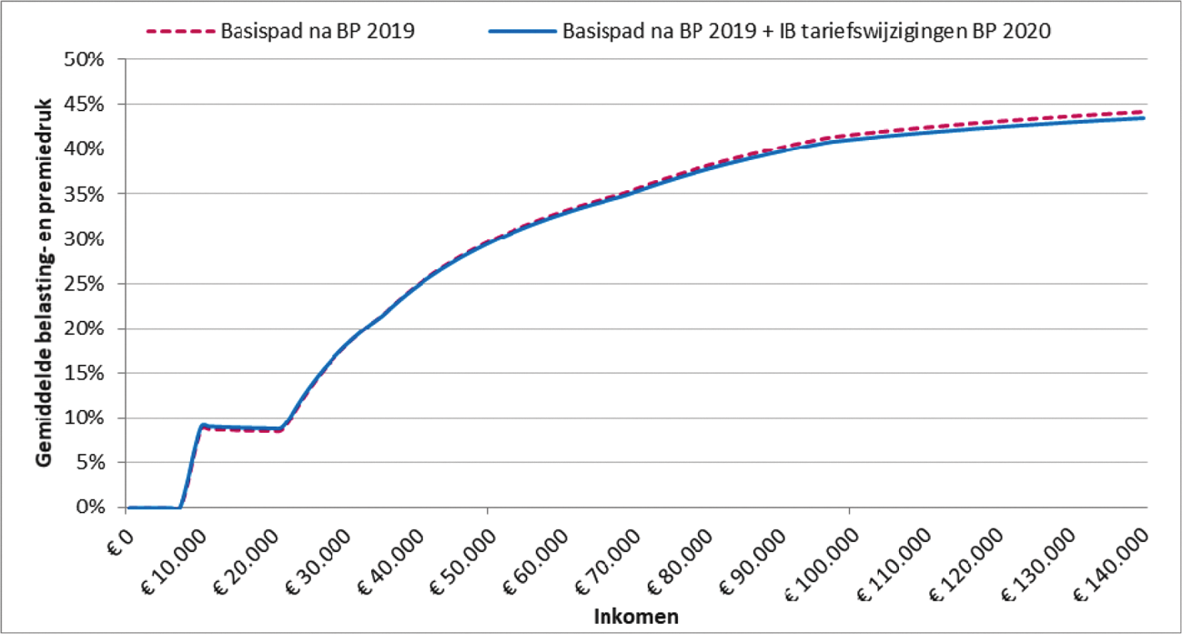 Figuur 2: Gemiddelde belasting- en premiedruk voor werkende alleenstaande zonder aftrekposten en zonder kinderen in 2020. Vergelijking tussen situatie na Belastingplan 2019 en situatie na alleen de aanpassing van de inkomstenbelastingtarieven op grond van Belastingplan 2020