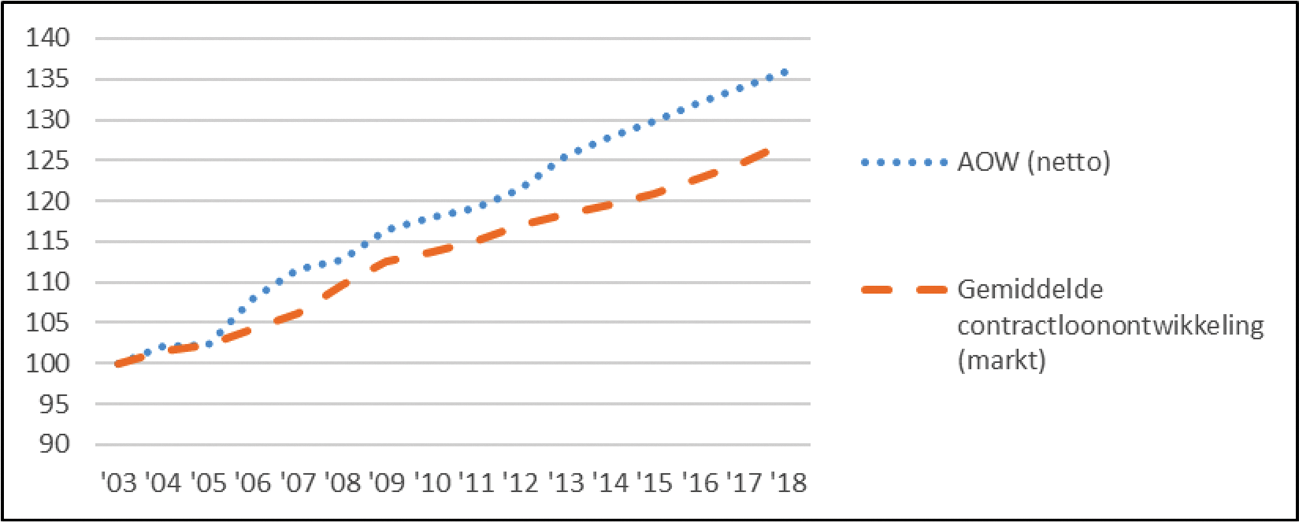 Figuur 11: Ontwikkeling AOW