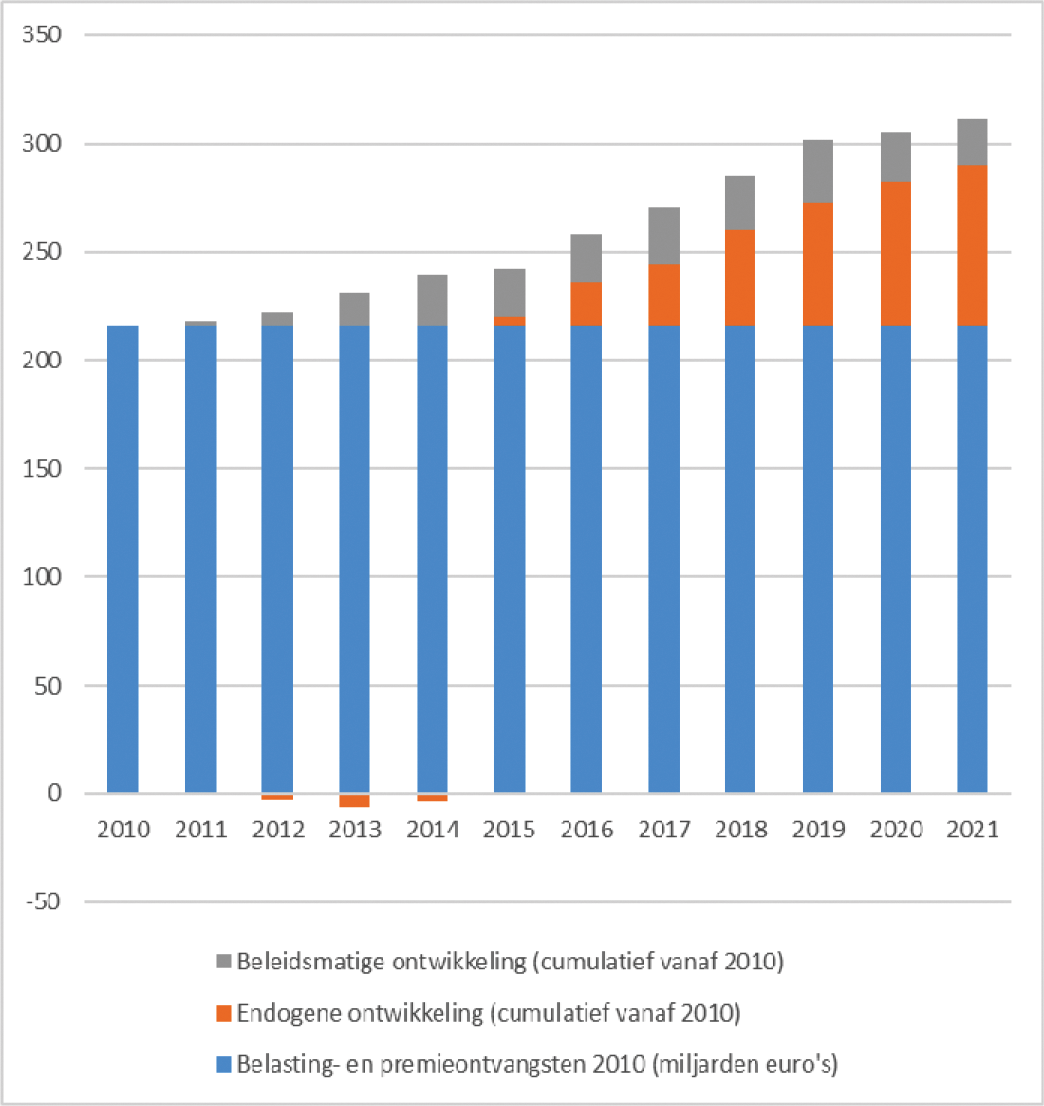 Figuur 15: Cumulatieve endogene ontwikkeling en cumulatieve effect van beleidsmaatregelen (in miljarden euro’s op EMU-basis)