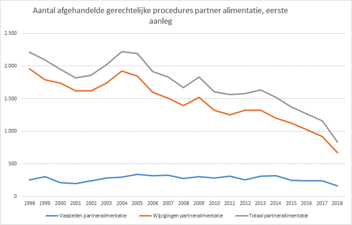 Grafiek 1: Aantal afgehandelde gerechtelijke procedures partner alimentatie, eerste aanleg