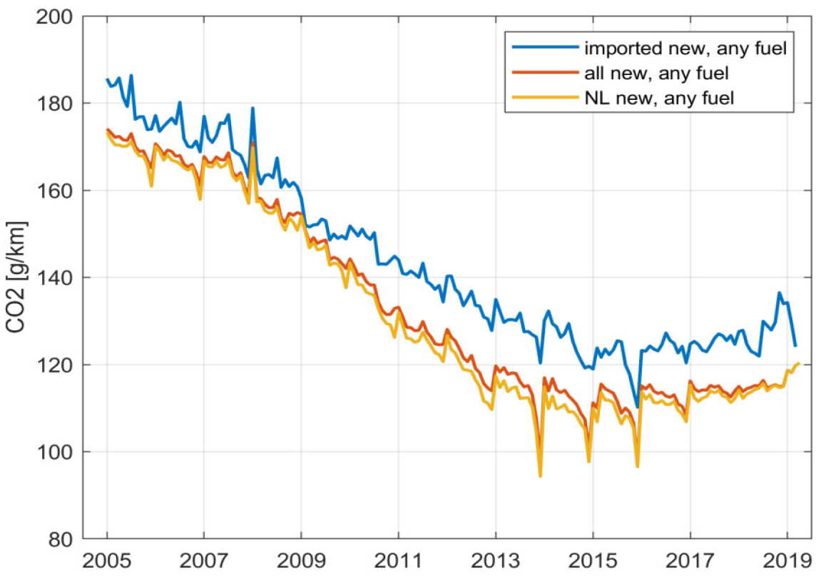 Figuur 2: Maandelijkse gemiddelde CO2-uitstoot van nieuw geregistreerde personenauto’s