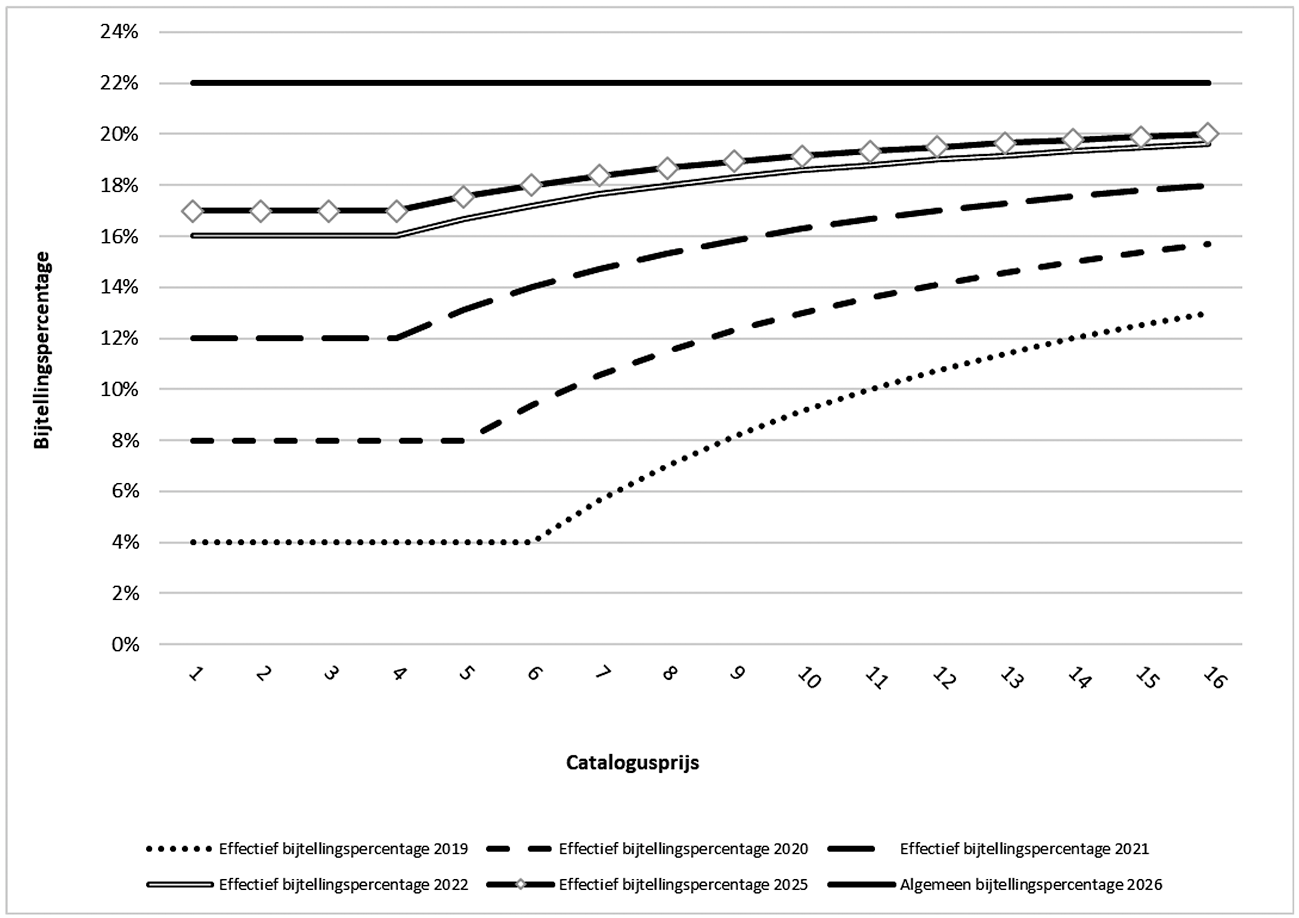 Figuur: weergave effectieve bijtelling