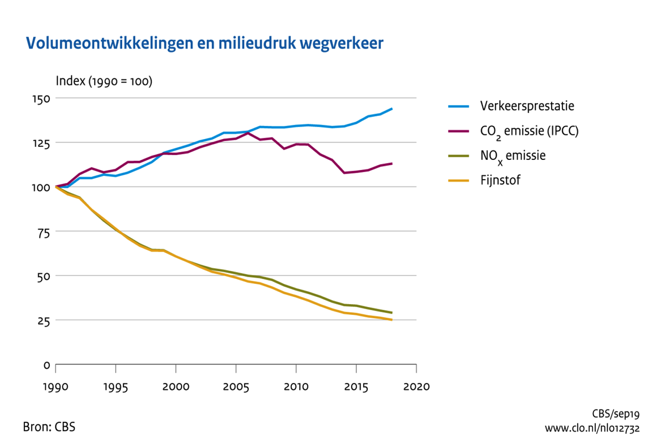 Figuur 1: Volumeontwikkelingen en milieudruk wegverkeer, Compendium voor de Leefomgeving