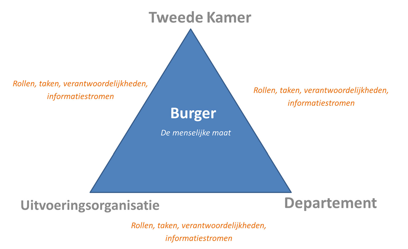 Figuur 1. Driehoek: Tweede Kamer- Departement – Uitvoeringsorganisatie