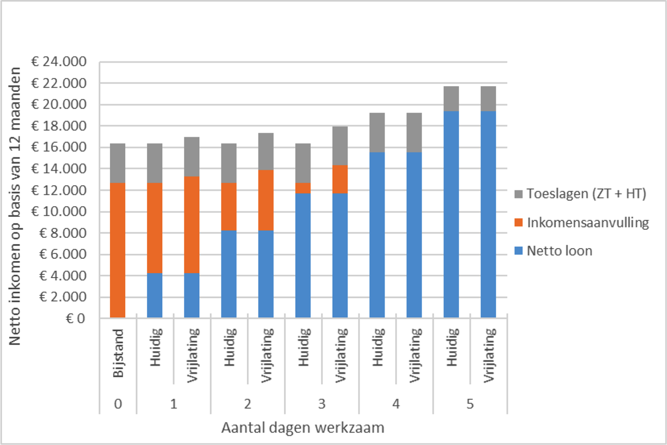 Voorbeeld 1: alleenstaande met loonkostensubsidie in huidige situatie en met vrijlating.