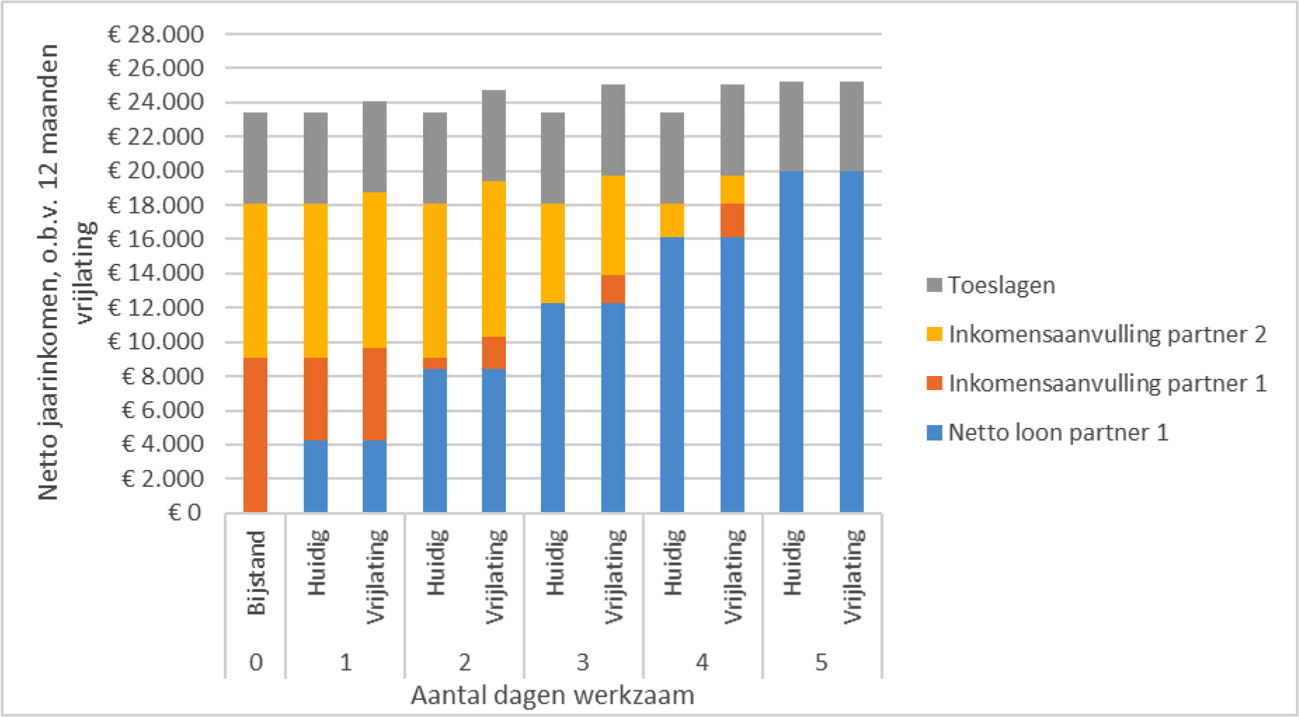 Voorbeeld 2: paren, partner 1 werkt met loonkostensubsidie in huidige situatie en met vrijlating.