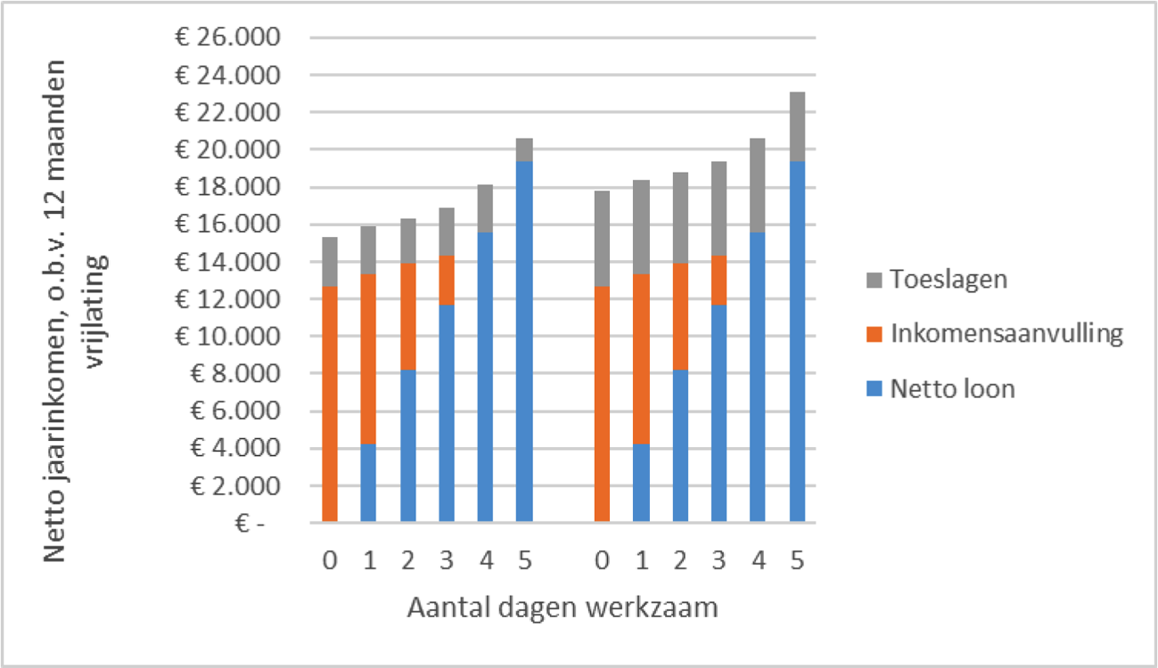 Voorbeeld 3: alleenstaande met loonkostensubsidie en met vrijlating. Links met lage huur van 350 euro, rechts met hoge huur van 700 euro.