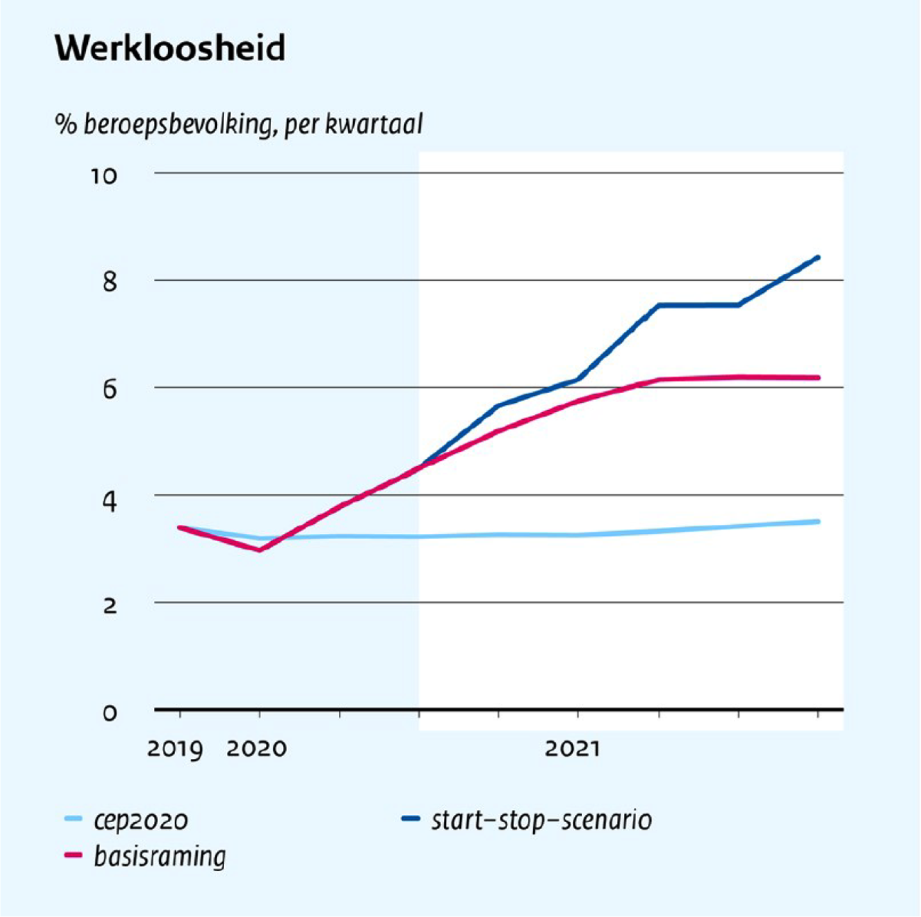 Figuur 1: Verloop van de werkloosheid uit de novemberraming van het CPB