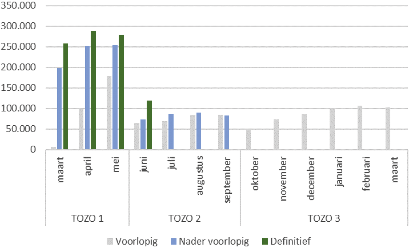 Figuur 1: CBS-registratiecijfers uitkeringen levensonderhoud (Tozo en Bbz)