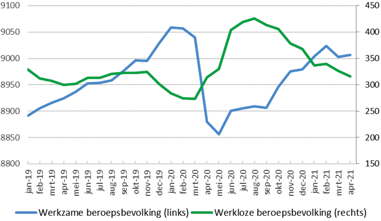 Figuur 2: Aantal werkenden en werklozen, x 1.000