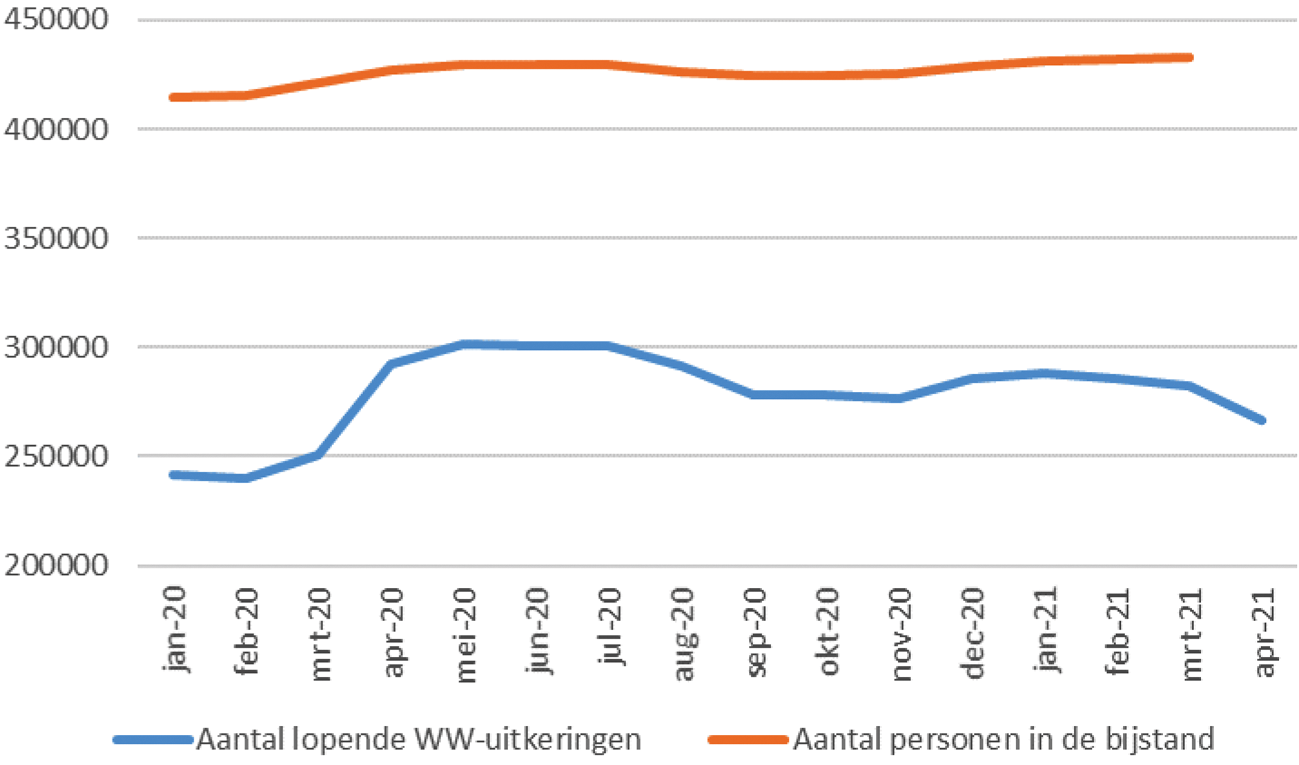 Figuur 4: Uitkeringsgebruik