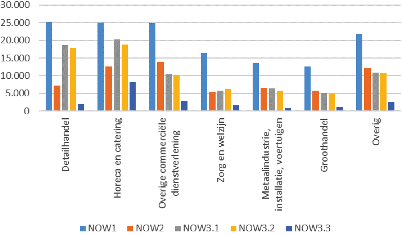 Figuur 10: NOW-toekenningen per sector, voor de 5 sectoren met hoogste toekenningen