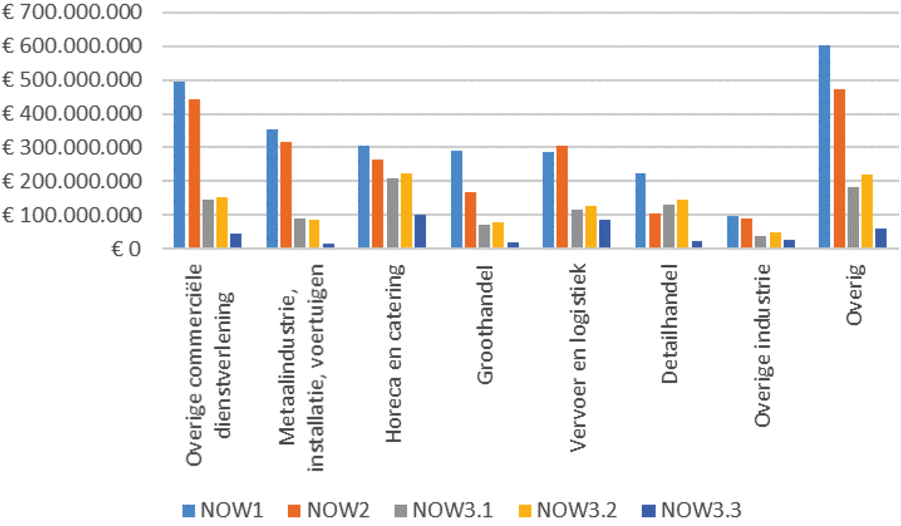 Figuur 11: NOW-voorschotten per sector, voor de 5 sectoren met hoogste voorschotten