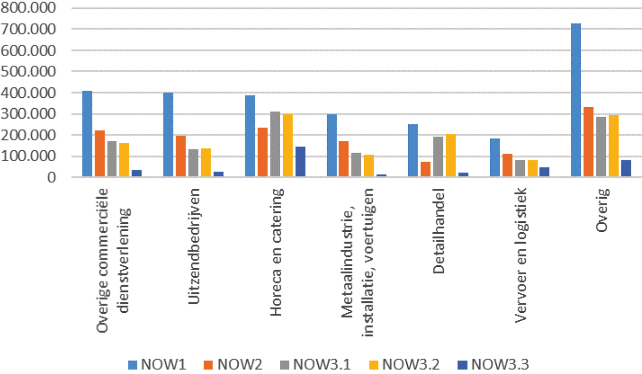 Figuur 12: Bereikte medewerkers NOW per sector voor de 5 sectoren met hoogste aantal bereikte medewerkers