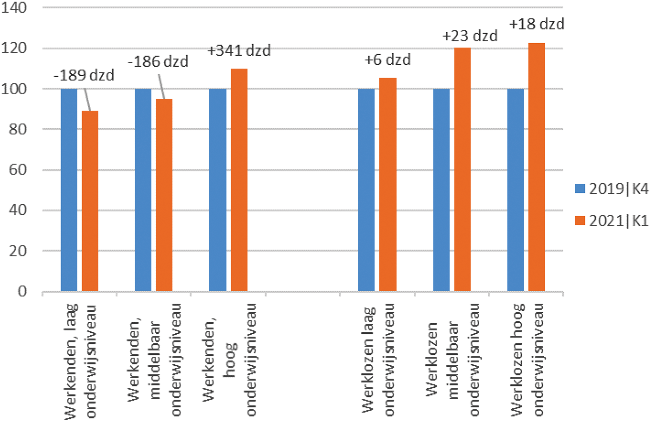 Figuur 16: Werkenden en werklozen naar onderwijsniveau, indexcijfers (duizendtallen)