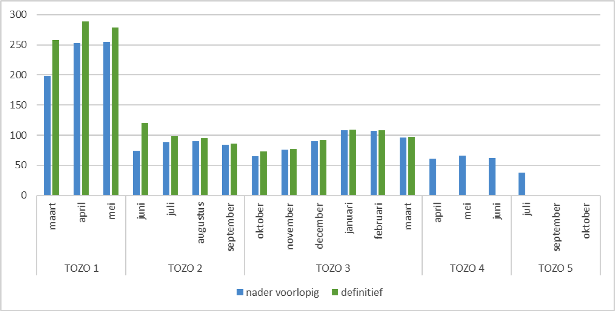 Figuur 1: Aantal uitkeringen levensonderhoud (Tozo en Bbz) (x1.000)