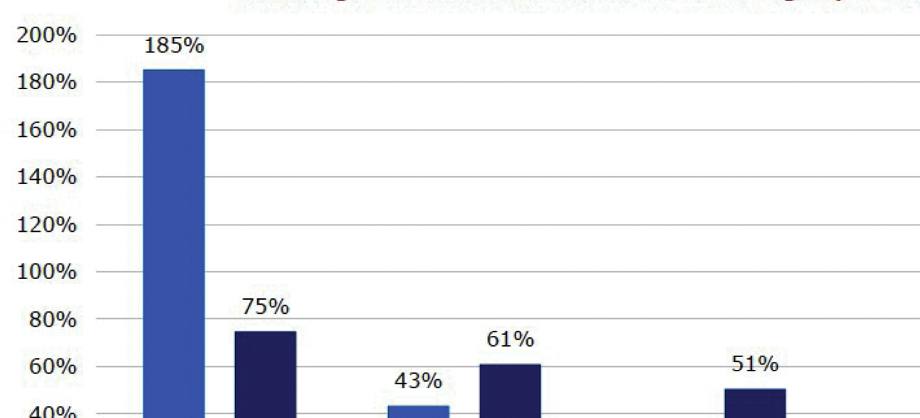 Figuur 2. Mutatie gemiddeld aantal nieuwe WW-uitkeringen per week naar leeftijd