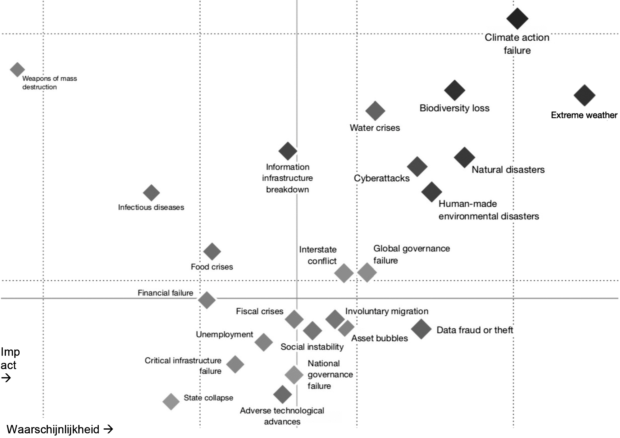 Figuur 1. Global Risk Landscape 2020. Impact en waarschijnlijkheid van verschillende soorten risico’s voor de wereldeconomie, volgens 750 experts en bestuurders wereldwijd. Bron: World Economic Forum