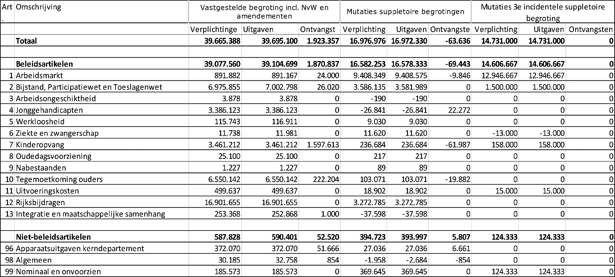 Wijziging begrotingsstaat van het Ministerie van Sociale Zaken en Werkgelegenheid (XV) voor het jaar 2020 (derde incidentele suppletoire begroting inzake Noodpakket banen en economie) (bedragen x € 1.000)