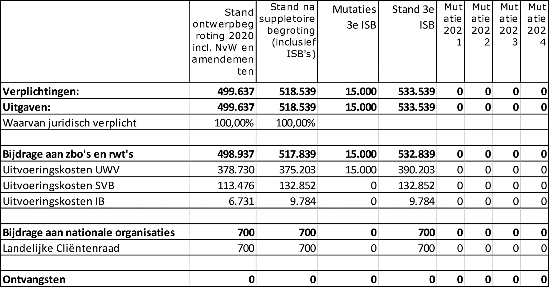 Budgettaire gevolgen van beleid incidentele suppletoire begroting (ISB) artikel 2 Bijstand, Participatie en Toeslagenwet (bedragen x € 1.000)