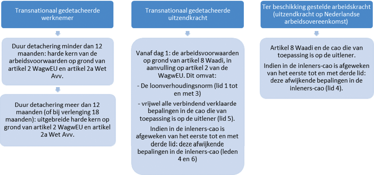 Schema verhouding Waadi, WagwEU en Wet Avv