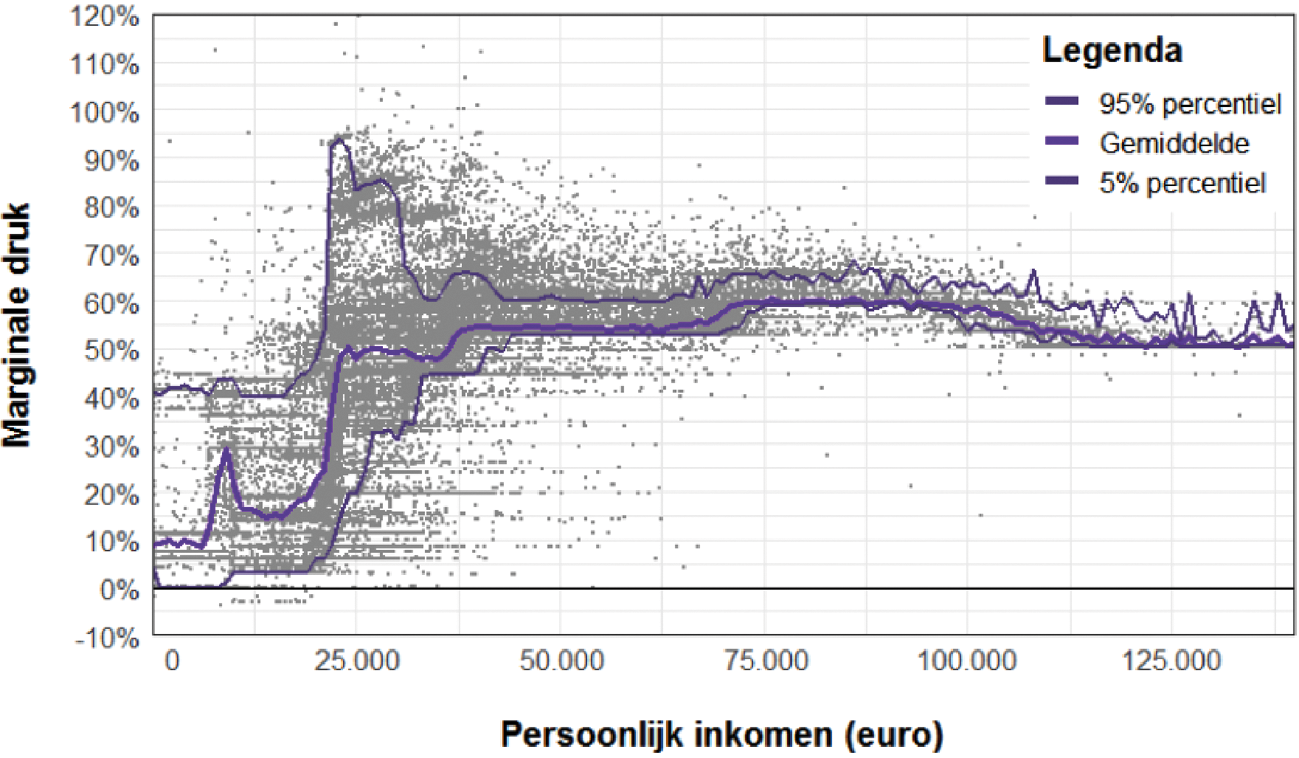 Figuur 2: gemiddelde marginale druk en 5- en 95-procentpercentielen in 2021