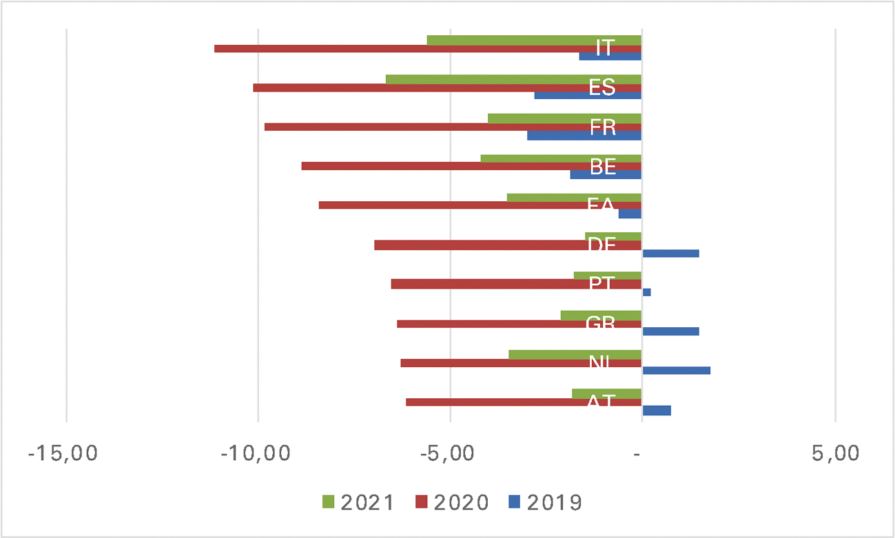 Grafiek 2: EMU-saldo (%bbp) selectie EU-landen, 2019–2021