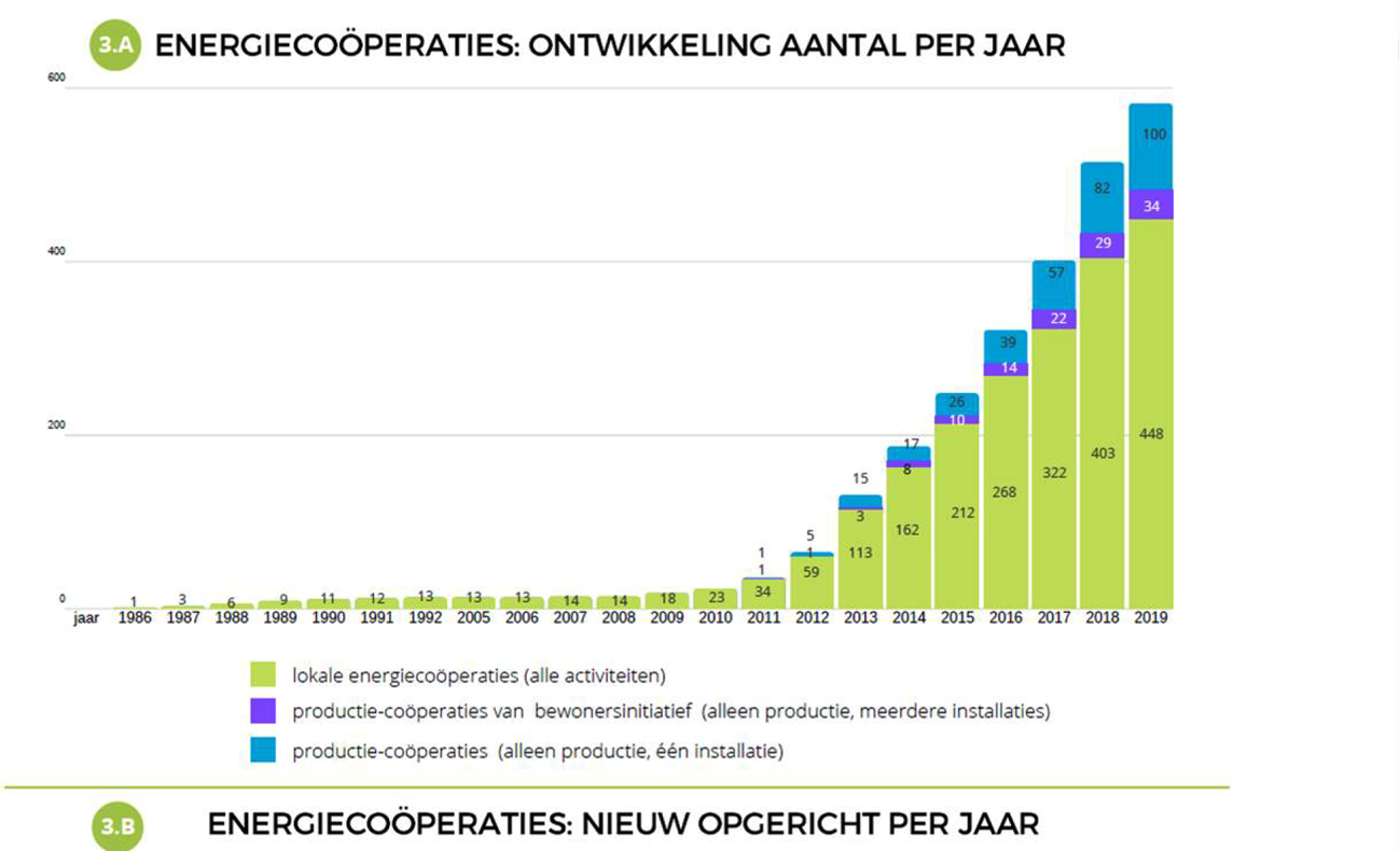 Figuur 1: De historische ontwikkeling van het aantal energiecoöperaties. (bron: Hieropgewekt, Lokale energiemonitor 2020