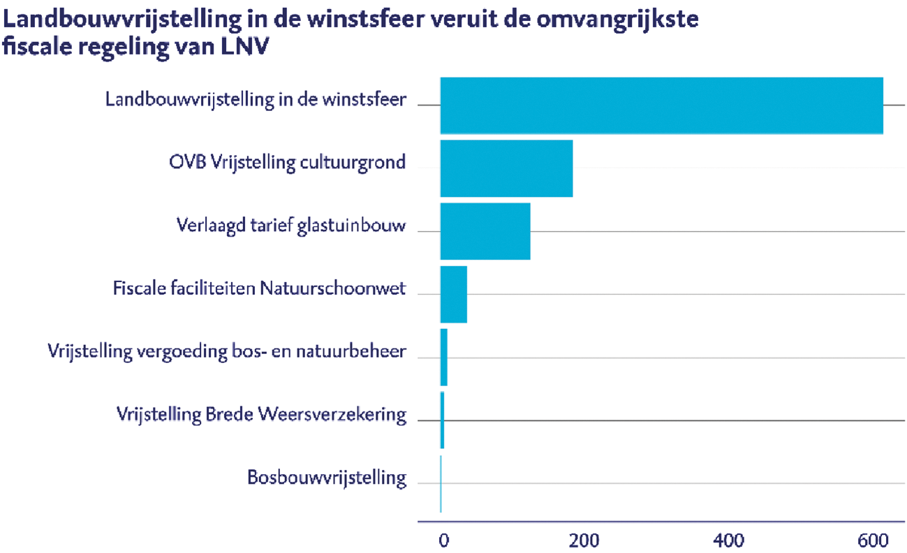 Figuur 2 Fiscale vrijstellingen waarvoor de Minister van LNV beleidsmatig verantwoordelijk is (x € 1 miljoen)