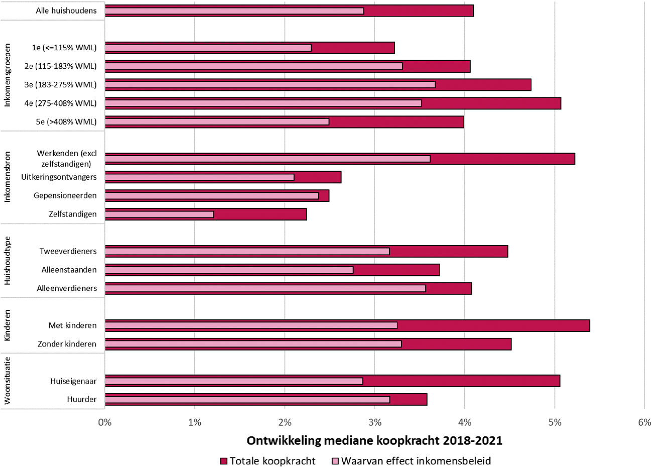 Figuur: Cumulatieve mediane koopkrachtontwikkeling 2018–2021 uitgesplitst naar totale koopkrachtontwikkeling en koopkrachtontwikkeling als gevolg van inkomensbeleid