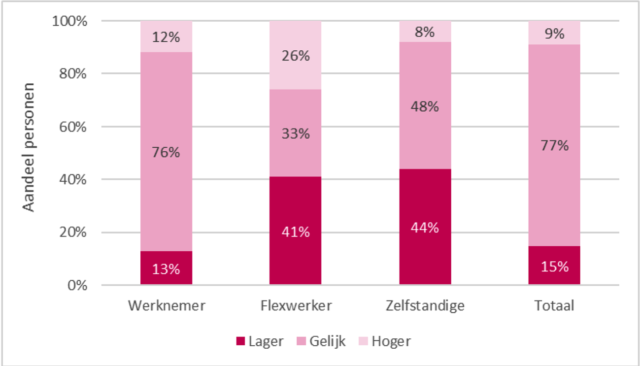 Figuur 1: Verandering inkomen sinds februari 2020, naar werksituatie