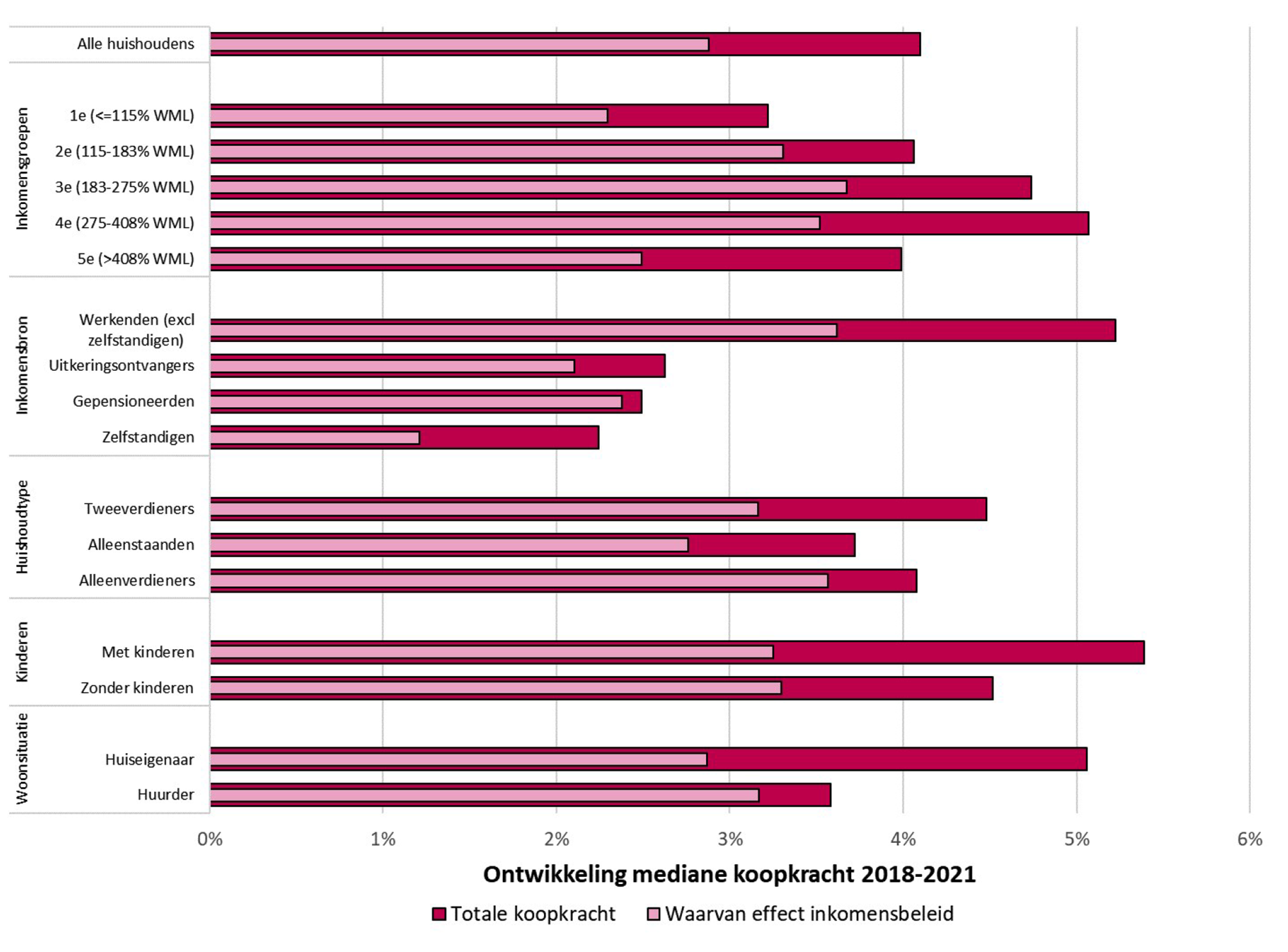 Figuur 3: Cumulatieve mediane koopkracht 2018–2021 uitgesplitst naar totale koopkrachtontwikkeling en koopkrachtontwikkeling als gevolg van inkomensbeleid