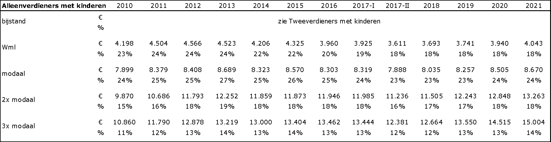 Ontwikkeling totale zorgkosten voor alleenverdieners met kinderen in euro’s per jaar en als percentage van het brutoinkomen voor 2010–2021: