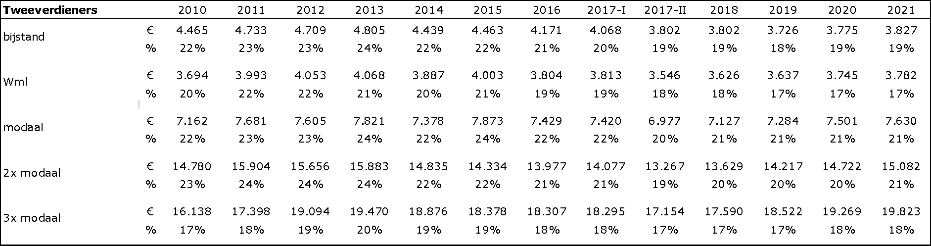 Ontwikkeling totale zorgkosten voor tweeverdieners in euro’s per jaar en als percentage van het brutoinkomen voor 2010–2021: