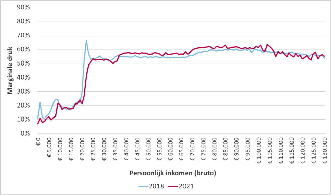 Figuur 9: de gemiddelde marginale druk in 2018 en 2021