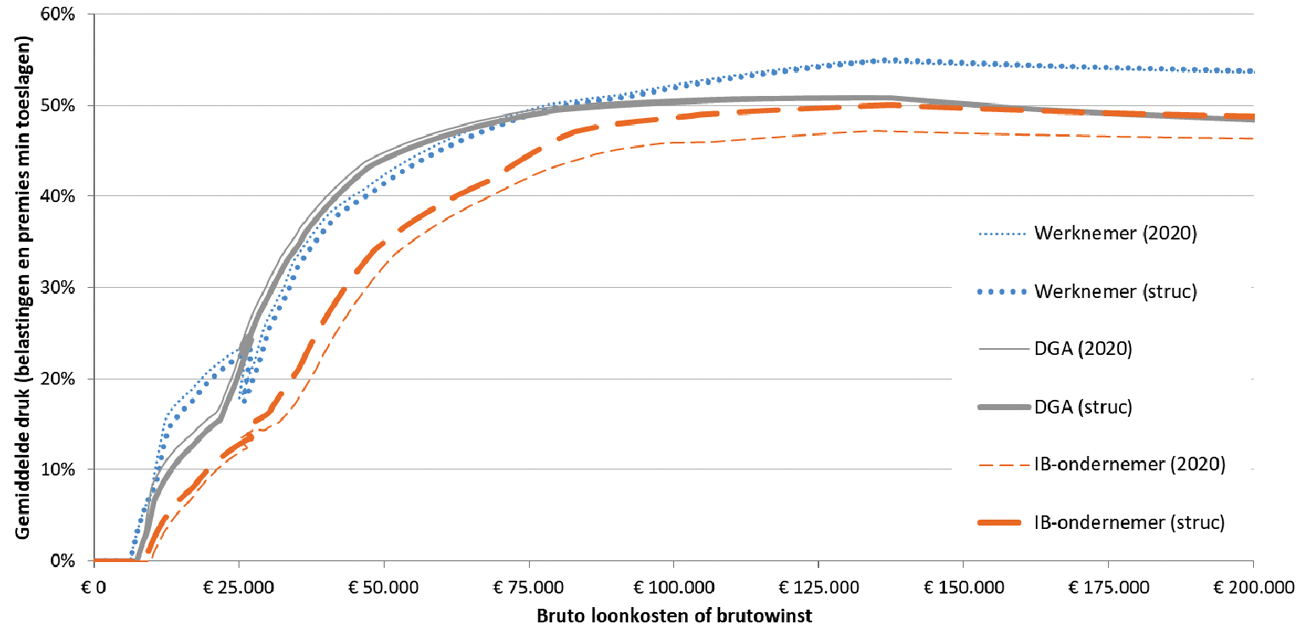Figuur 2: Vergelijking gemiddelde druk werknemer, dga en IB-ondernemer voor 2020 en 2036