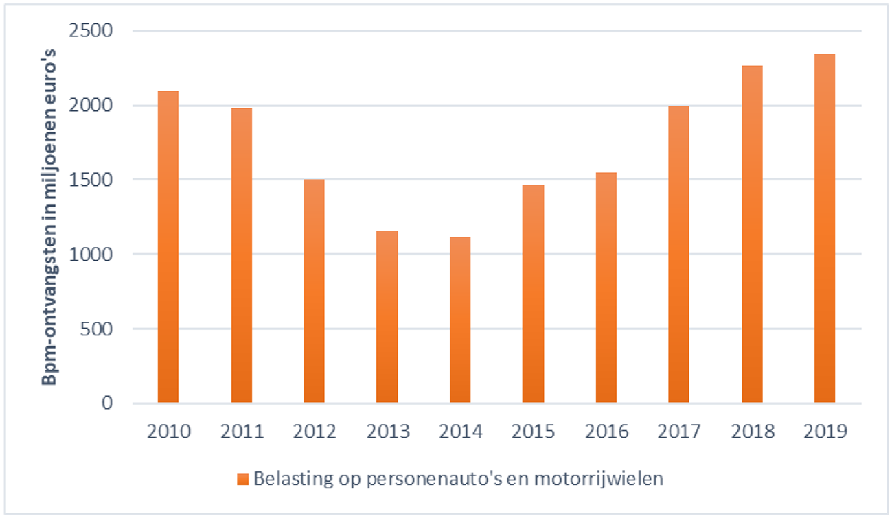 Figuur 1 Totale bpm-opbrengst in miljoenen euro’s