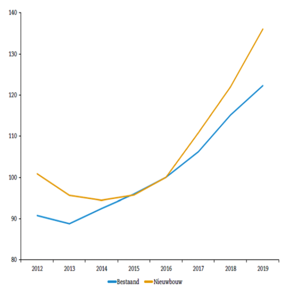 Prijsindex voor bestaande en nieuwbouwwoningen per vierkante meter, ongecorrigeerd voor samenstellingseffecten, basisjaar 2016.