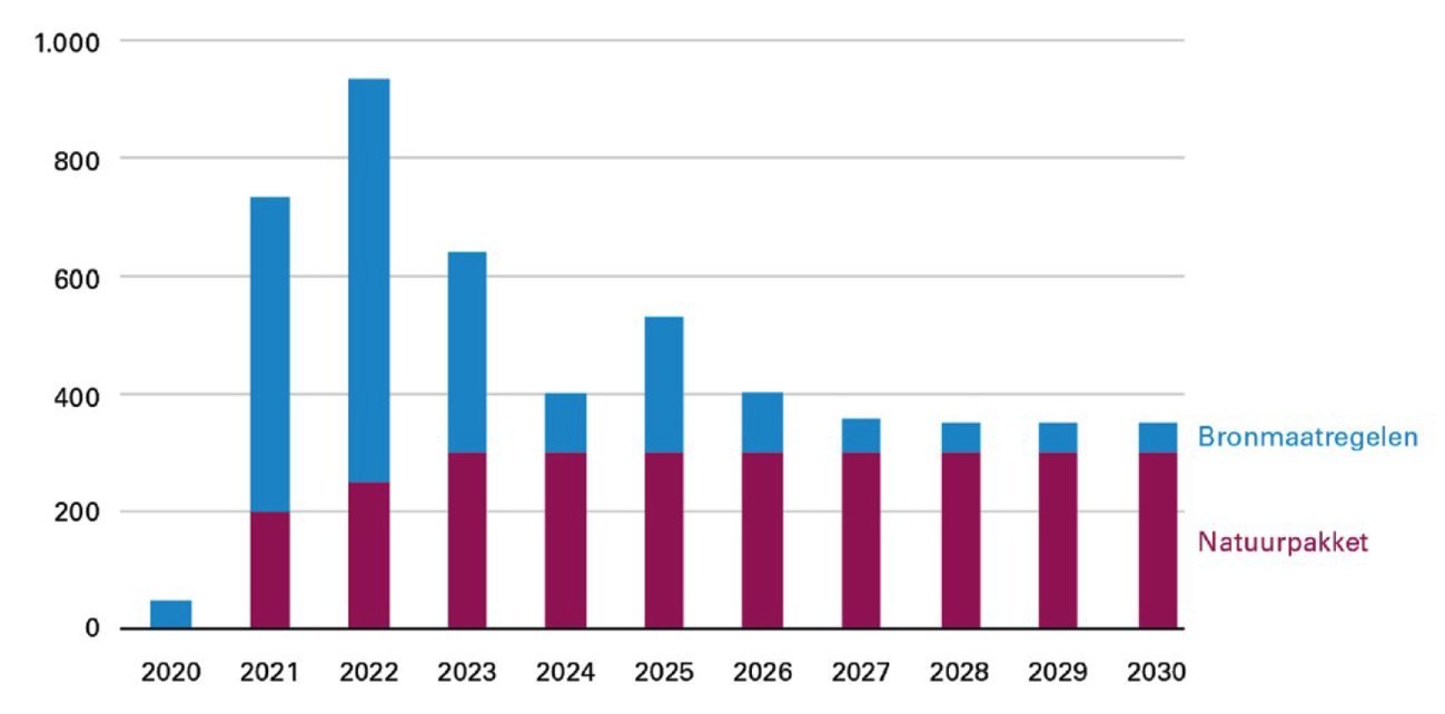 Figuur 7: Uitgaven maatregelen structurele aanpak stikstof (in miljoenen euro en exclusief de reeks van 100 miljoen euro in het kader van de partiële vrijstelling)