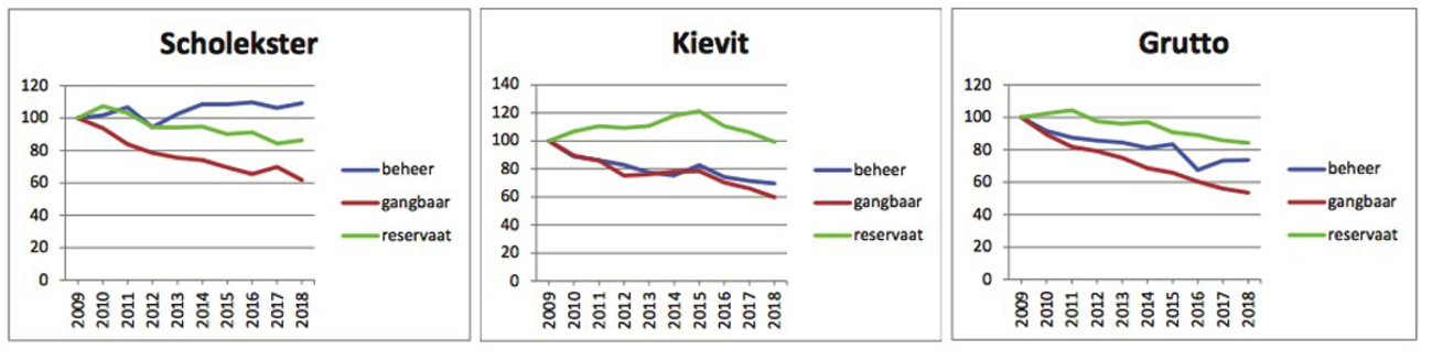 Afbeelding 2 Trends van de periode 2009–2018 op basis van drie telgebieden