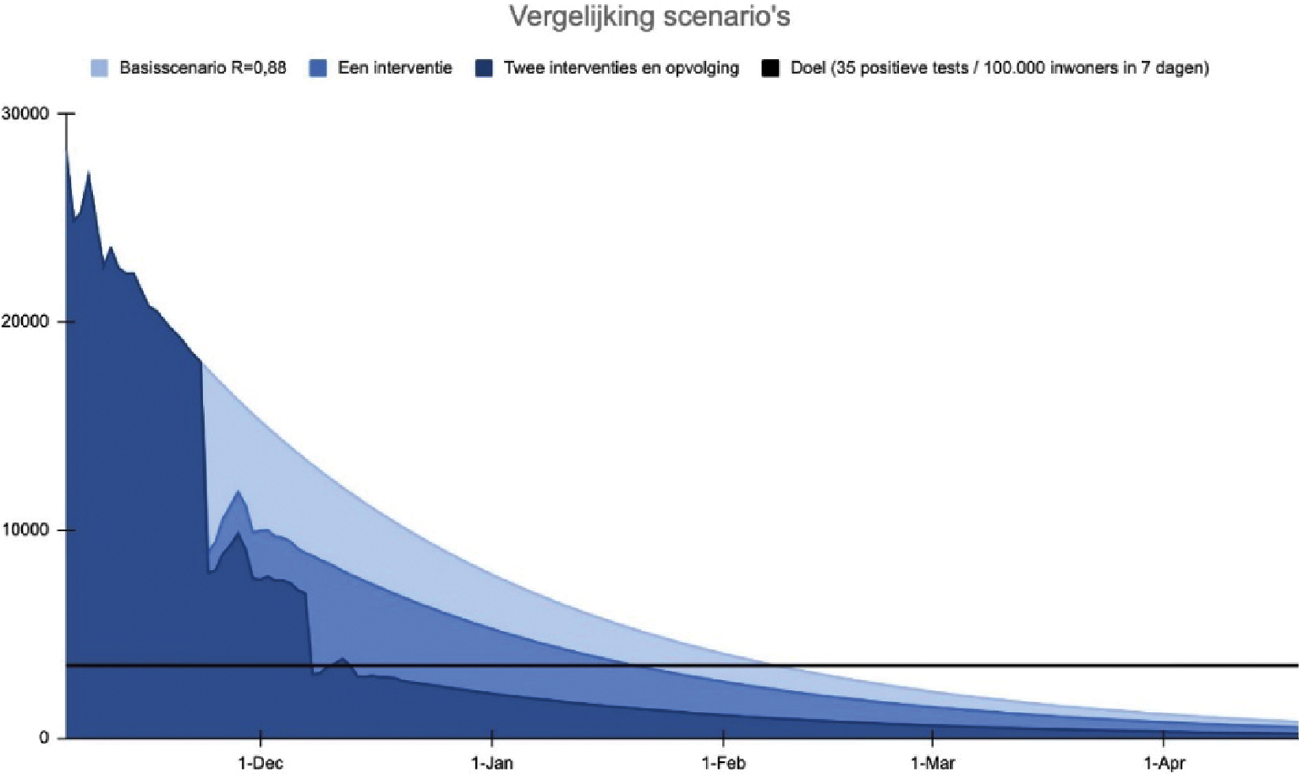 Afbeelding 2: vergelijken testscenario’s van basisscenario, naar één interventie, naar twee interventies en opvolging (Slagter, 2020)